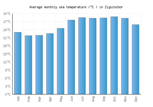 Ziguinchor average sea temperature chart (Celsius)