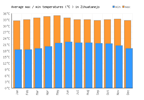 Zihuatanejo average minimum / maximum temperatures (Celsius)
