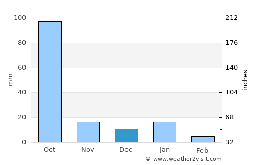 Zihuatanejo average rain in December