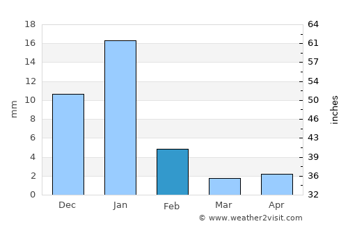 Zihuatanejo average rain in February