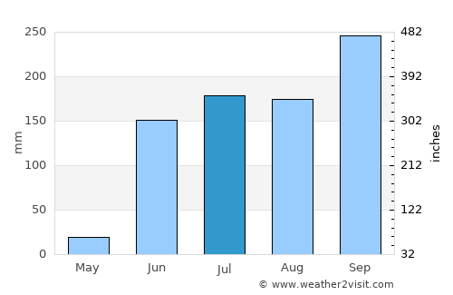 Zihuatanejo average rain in July