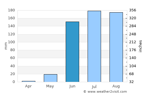 Zihuatanejo average rain in June