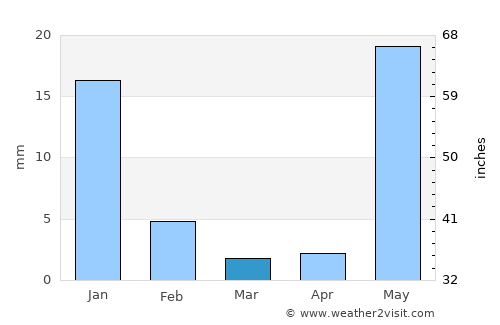Zihuatanejo average rain in March