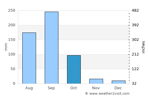 Zihuatanejo average rain in October