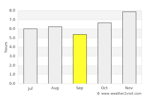 Zihuatanejo average rain in September