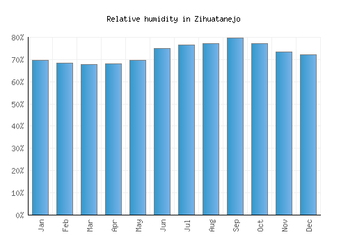 Zihuatanejo relative humidity averages