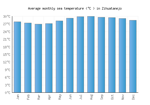 Zihuatanejo average sea temperature chart (Celsius)