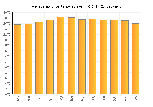 Zihuatanejo average temperature chart (Celsius)