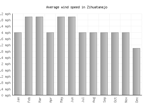 Zihuatanejo average winspeed by month (mph)