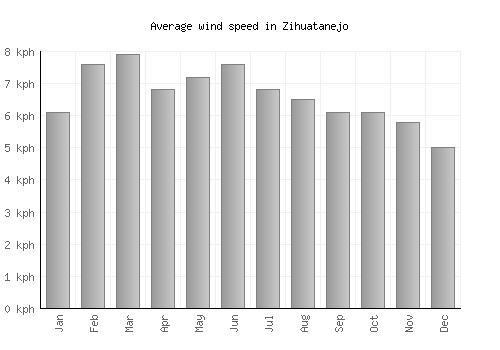 Zihuatanejo average winspeed by month (km/h)