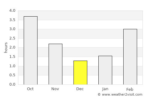 Zijtaart average rain in December