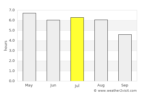 Zijtaart average rain in July