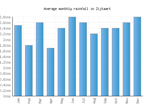Zijtaart monthly rainfall chart (inches)