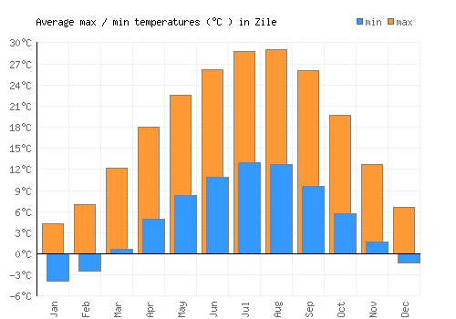 Zile average minimum / maximum temperatures (Celsius)