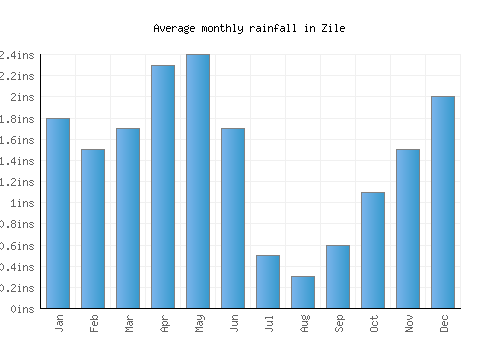 Zile monthly rainfall chart (inches)
