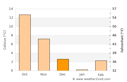 Zile average temperature in December