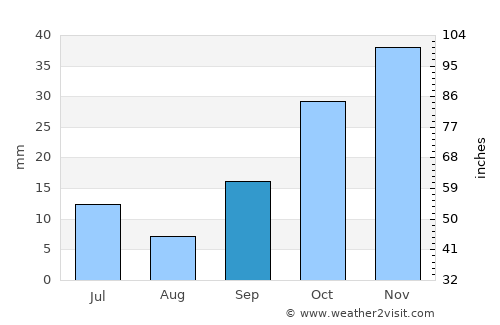 Zile average rain in September
