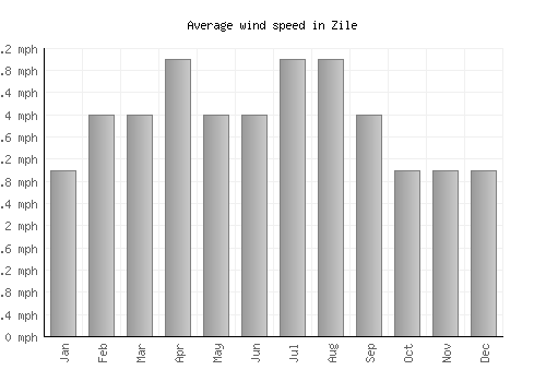 Zile average winspeed by month (mph)
