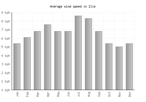 Zile average winspeed by month (km/h)