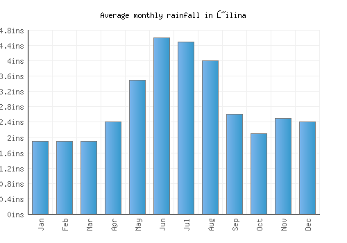 Žilina monthly rainfall chart (inches)