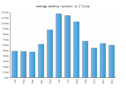 Žilina monthly rainfall chart (mm)