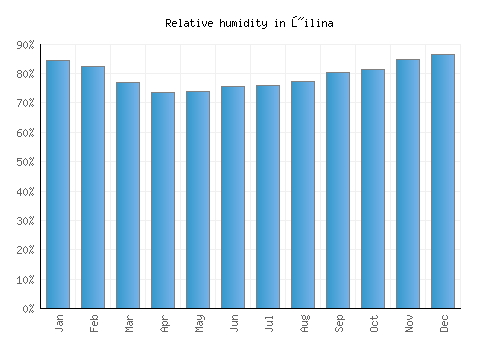 Žilina relative humidity averages