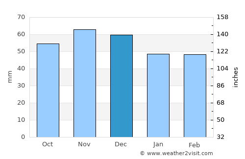 Žilina average rain in December