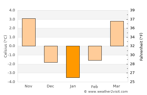 Žilina average temperature in January