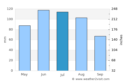 Žilina average rain in July
