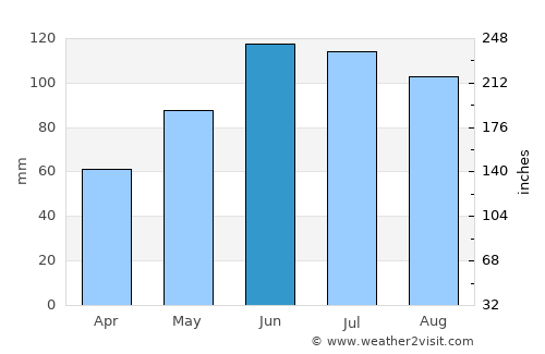 Žilina average rain in June
