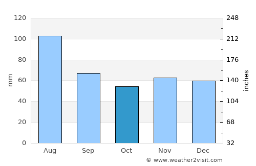 Žilina average rain in October