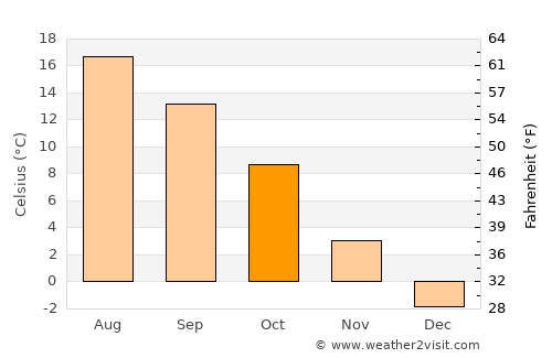 Žilina average temperature in October