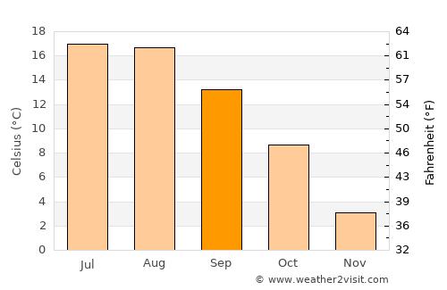 Žilina average temperature in September