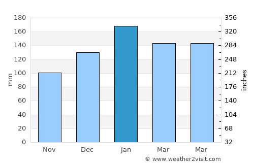 Zillmere average rain in January