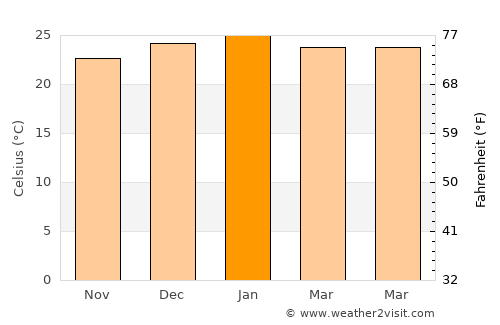 Zillmere average temperature in January
