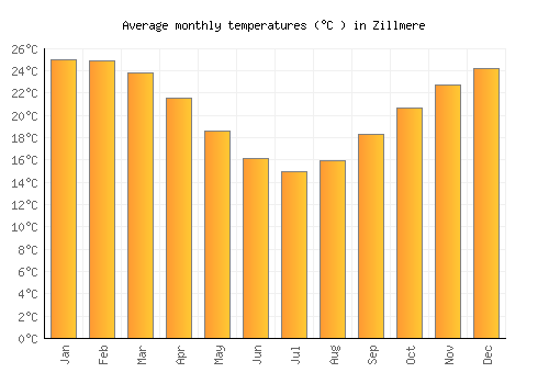 Zillmere average temperature chart (Celsius)