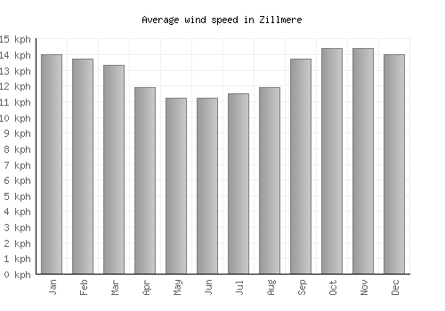 Zillmere average winspeed by month (km/h)