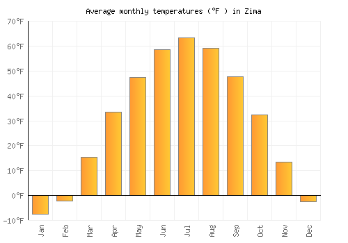 Zima average temperature chart (Fahrenheit)