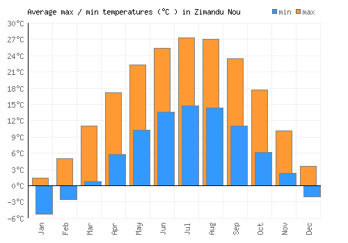 Zimandu Nou average minimum / maximum temperatures (Celsius)