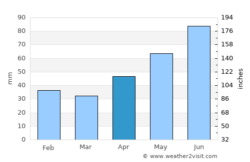 Zimandu Nou average rain in April
