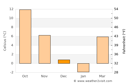 Zimandu Nou average temperature in December