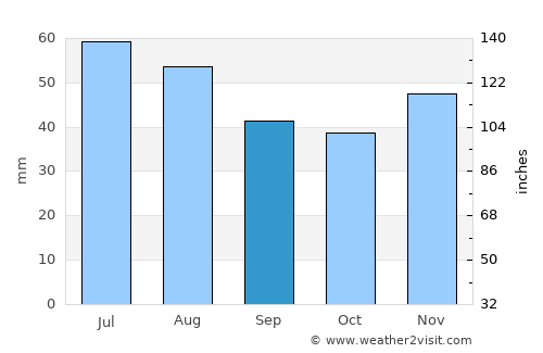 Zimandu Nou average rain in September