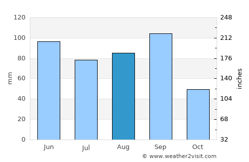 Zimapán average rain in August