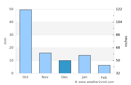 Zimapán average rain in December
