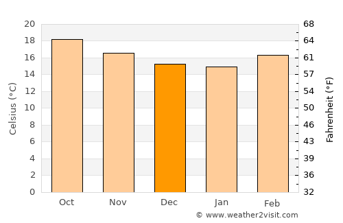 Zimapán average temperature in December