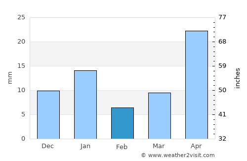 Zimapán average rain in February