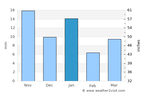 Zimapán average rain in January