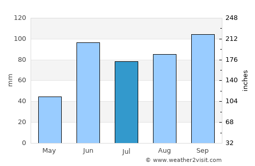 Zimapán average rain in July
