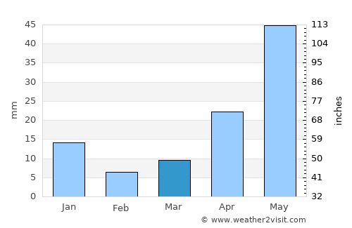 Zimapán average rain in March