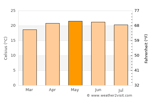 Zimapán average temperature in May